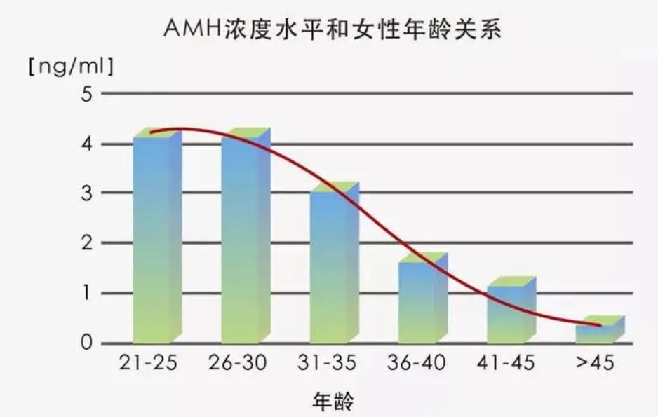 35岁以后AMH值小于1还能自然怀上宝宝吗?
